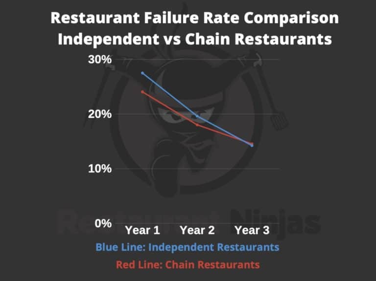 The Top Reasons MOST Restaurants Fail (And How to Avoid Them
